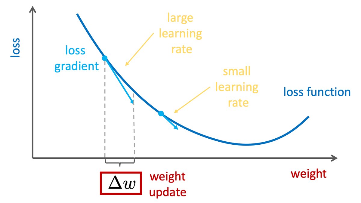 Gradeint Descent formula - illustration