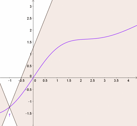 A plot showing the Lipschitz continuity property of a function
