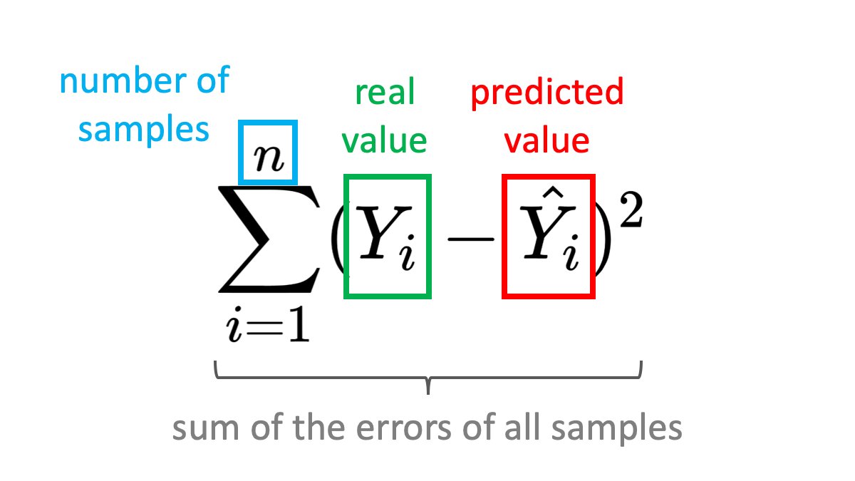 Mean Squared Error formula - sum of squared errors