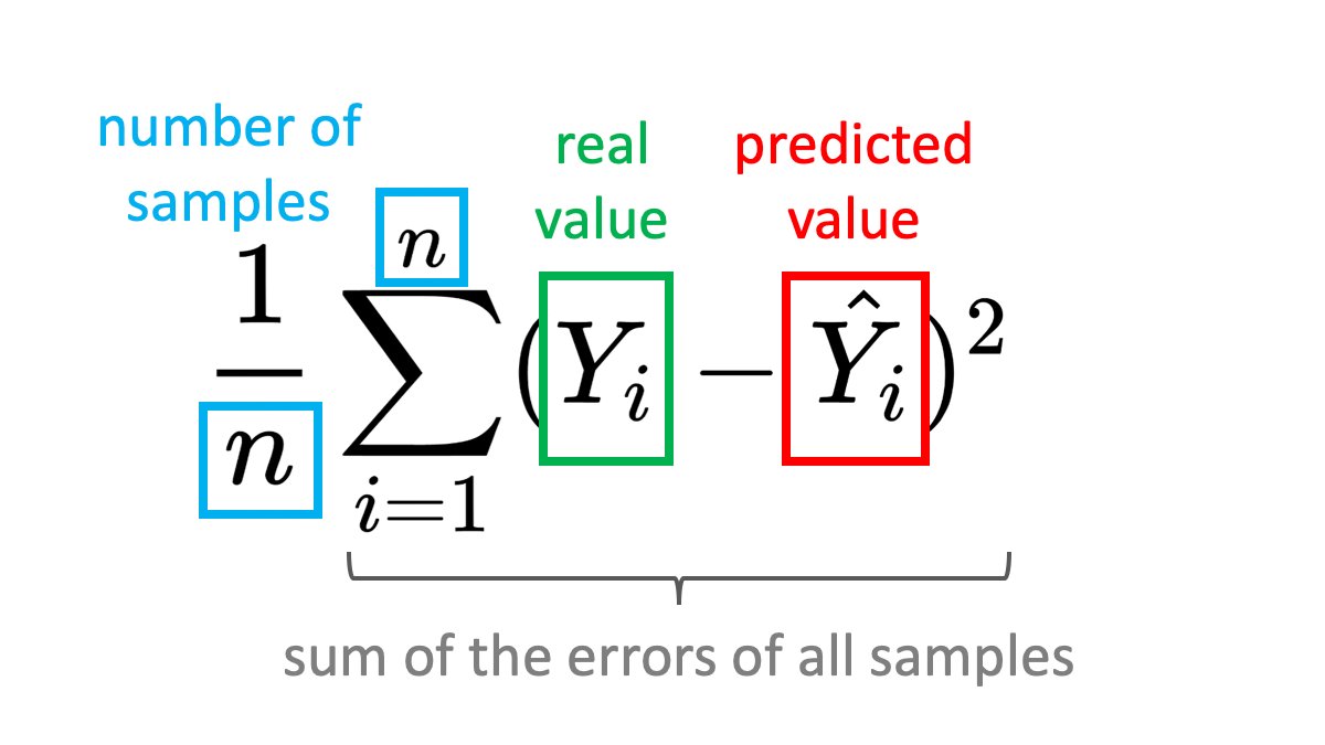 Mean Squared Error formula - average of sum of squared errors