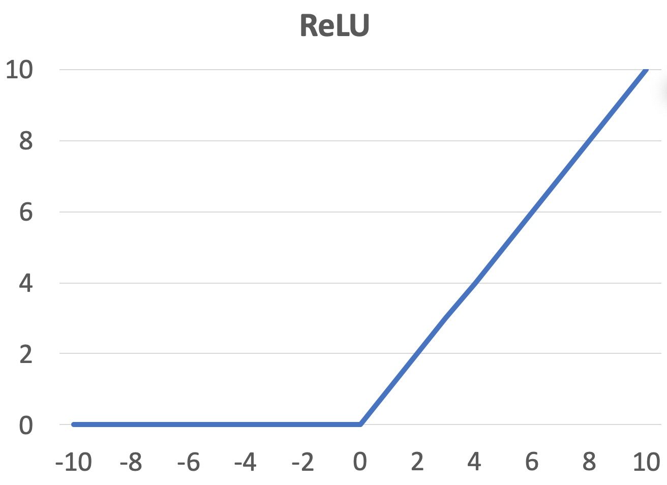 Plot of the ReLU activation function